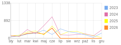 Wykres roczny blog rowerowy GrubyTno.bikestats.pl